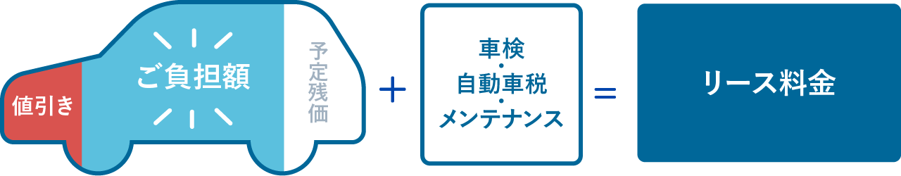 カーリースの内訳